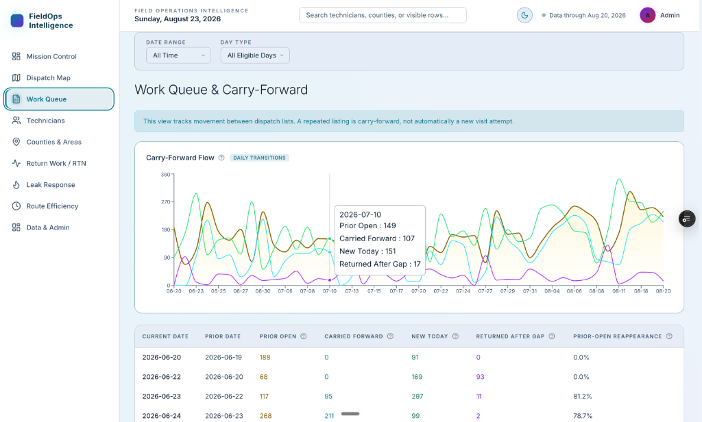 Field operations intelligence dashboard showing a real Northshore Gen system