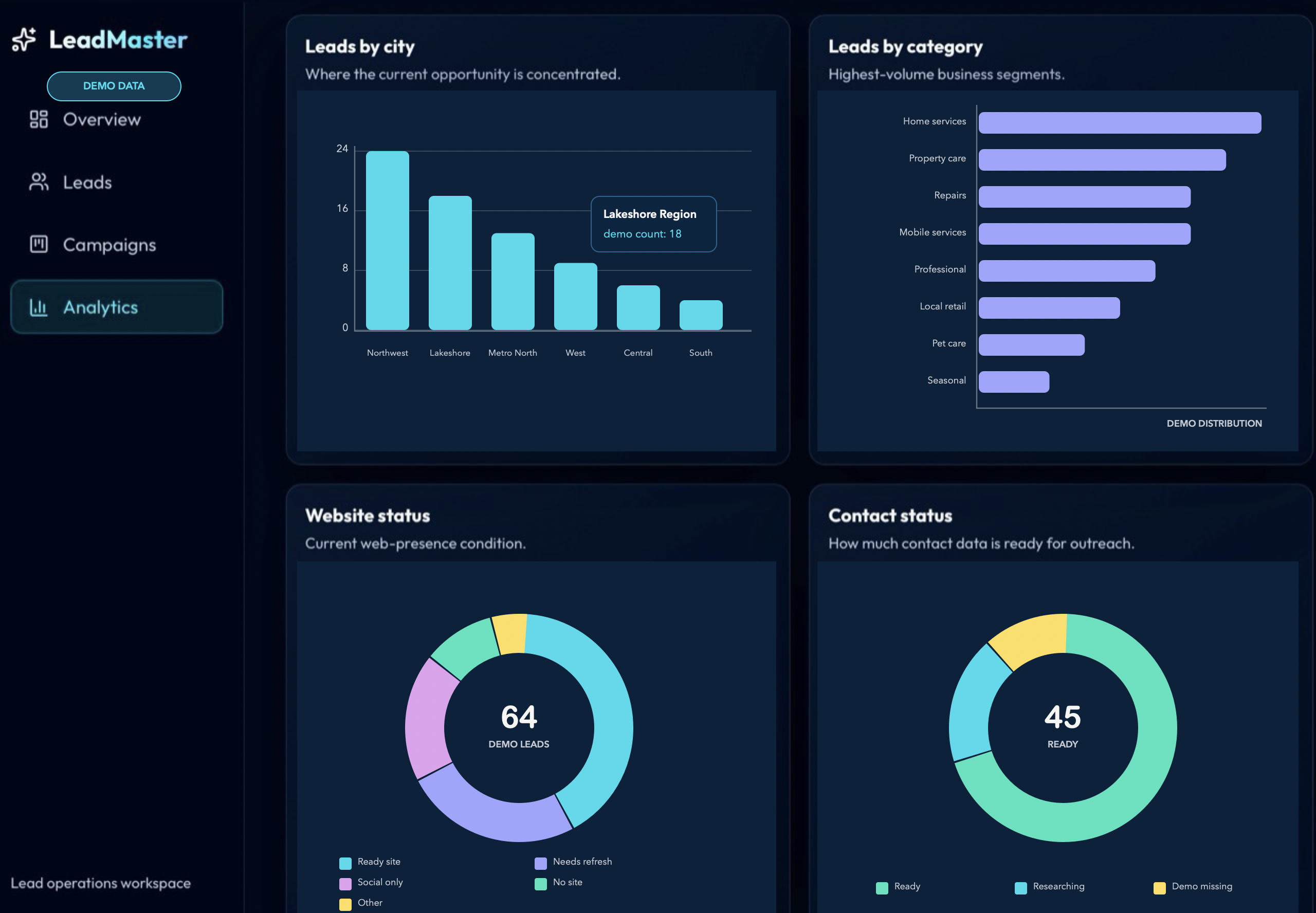 LeadMaster demonstration dashboard mapping opportunity by region, service category, website readiness, and contact readiness